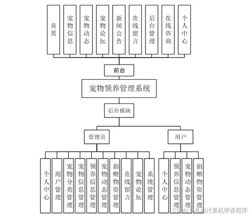 寵物領養管理系統 基于SSM框架的計算機系統集成與技術維護