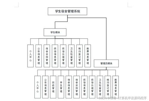 Java學生宿舍管理系統(tǒng) 畢業(yè)設計、程序開發(fā)、論文撰寫與系統(tǒng)部署維護全流程解析