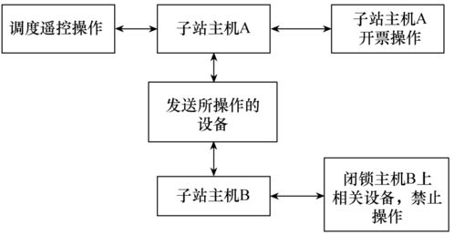 變電站微機防誤系統的雙機配置技術及其在系統集成與維護中的應用